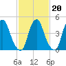 Alloway Creek Entrance tide chart for Friday, February 20, 2026