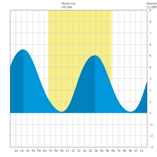 Alloway Creek Entrance tide chart for Sunday, February 22, 2026
