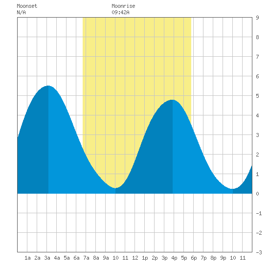Alloway Creek Entrance tide chart for Monday, February 23, 2026