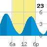 Alloway Creek Entrance tide chart for Monday, February 23, 2026