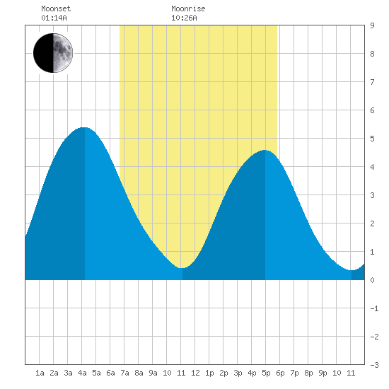 Alloway Creek Entrance tide chart for Tuesday, February 24, 2026