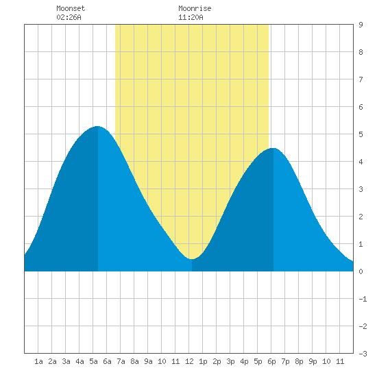 Alloway Creek Entrance tide chart for Wednesday, February 25, 2026