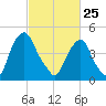 Alloway Creek Entrance tide chart for Wednesday, February 25, 2026