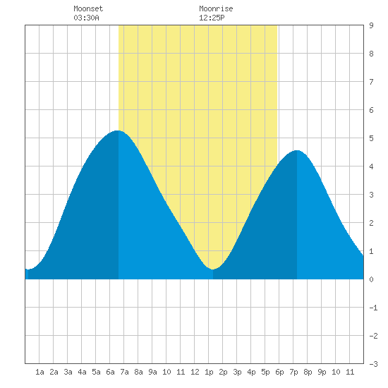 Alloway Creek Entrance tide chart for Thursday, February 26, 2026