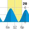 Alloway Creek Entrance tide chart for Saturday, February 28, 2026