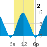 Alloway Creek Entrance tide chart for Monday, February 2, 2026