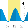 Alloway Creek Entrance tide chart for Wednesday, February 4, 2026