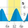 Alloway Creek Entrance tide chart for Thursday, February 5, 2026