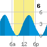 Alloway Creek Entrance tide chart for Friday, February 6, 2026