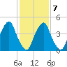 Alloway Creek Entrance tide chart for Saturday, February 7, 2026