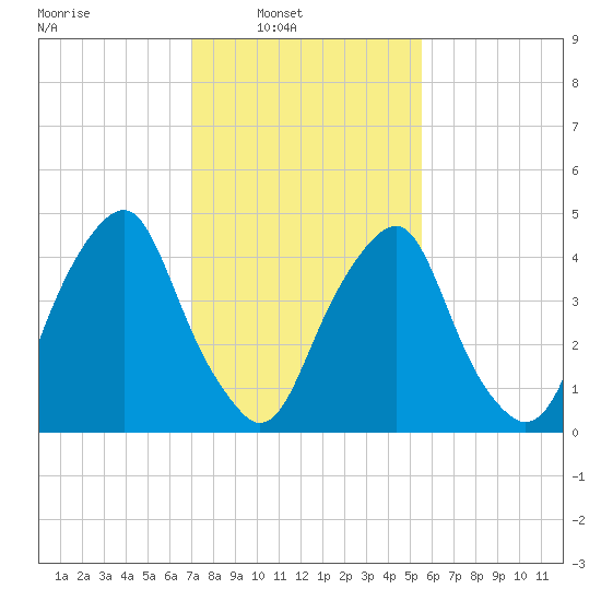 Alloway Creek Entrance tide chart for Sunday, February 8, 2026