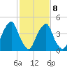 Alloway Creek Entrance tide chart for Sunday, February 8, 2026
