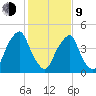 Alloway Creek Entrance tide chart for Monday, February 9, 2026