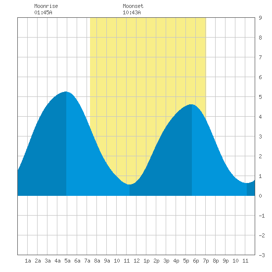Alloway Creek Entrance tide chart for Tuesday, March 10, 2026