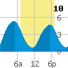 Alloway Creek Entrance tide chart for Tuesday, March 10, 2026
