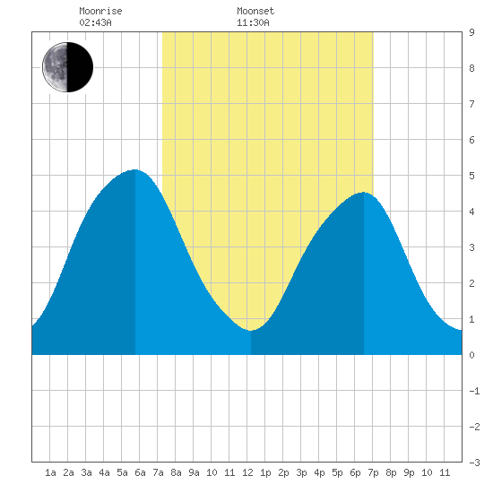 Alloway Creek Entrance tide chart for Wednesday, March 11, 2026