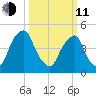 Alloway Creek Entrance tide chart for Wednesday, March 11, 2026