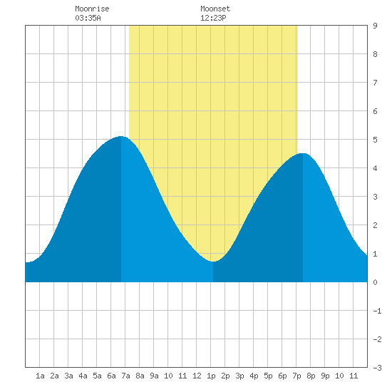 Alloway Creek Entrance tide chart for Thursday, March 12, 2026