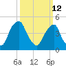 Alloway Creek Entrance tide chart for Thursday, March 12, 2026