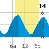 Alloway Creek Entrance tide chart for Saturday, March 14, 2026