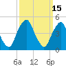 Alloway Creek Entrance tide chart for Sunday, March 15, 2026