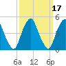 Alloway Creek Entrance tide chart for Tuesday, March 17, 2026