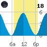 Alloway Creek Entrance tide chart for Wednesday, March 18, 2026