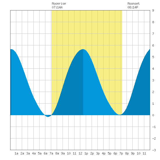 Alloway Creek Entrance tide chart for Thursday, March 19, 2026