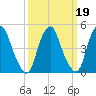 Alloway Creek Entrance tide chart for Thursday, March 19, 2026
