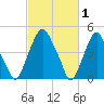 Alloway Creek Entrance tide chart for Sunday, March 1, 2026