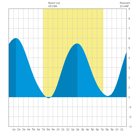 Alloway Creek Entrance tide chart for Saturday, March 21, 2026