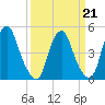 Alloway Creek Entrance tide chart for Saturday, March 21, 2026