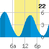 Alloway Creek Entrance tide chart for Sunday, March 22, 2026