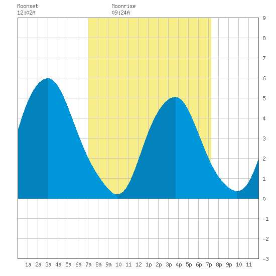 Alloway Creek Entrance tide chart for Monday, March 23, 2026