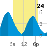 Alloway Creek Entrance tide chart for Tuesday, March 24, 2026