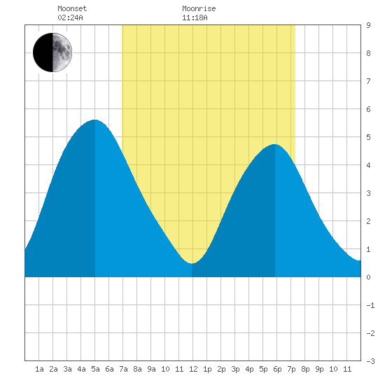 Alloway Creek Entrance tide chart for Wednesday, March 25, 2026