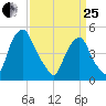 Alloway Creek Entrance tide chart for Wednesday, March 25, 2026
