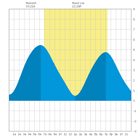 Alloway Creek Entrance tide chart for Thursday, March 26, 2026