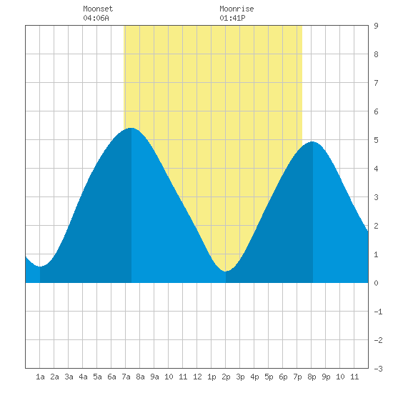 Alloway Creek Entrance tide chart for Friday, March 27, 2026