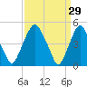 Alloway Creek Entrance tide chart for Sunday, March 29, 2026