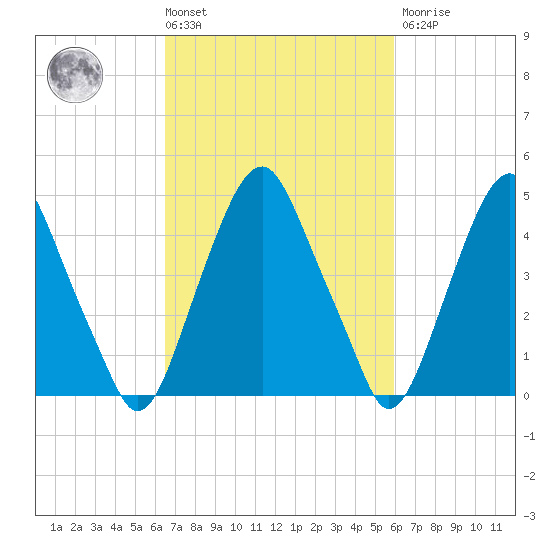 Alloway Creek Entrance tide chart for Tuesday, March 3, 2026
