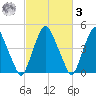 Alloway Creek Entrance tide chart for Tuesday, March 3, 2026
