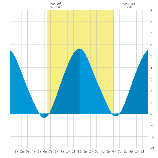 Alloway Creek Entrance tide chart for Wednesday, March 4, 2026