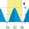 Alloway Creek Entrance tide chart for Wednesday, March 4, 2026