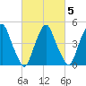 Alloway Creek Entrance tide chart for Thursday, March 5, 2026
