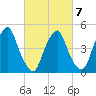 Alloway Creek Entrance tide chart for Saturday, March 7, 2026