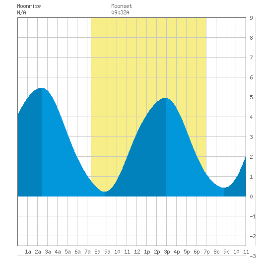 Alloway Creek Entrance tide chart for Sunday, March 8, 2026