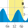 Alloway Creek Entrance tide chart for Sunday, March 8, 2026