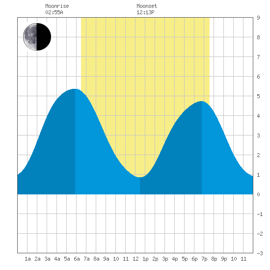 Alloway Creek Entrance tide chart for Friday, April 10, 2026