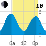 Alloway Creek Entrance tide chart for Friday, April 10, 2026